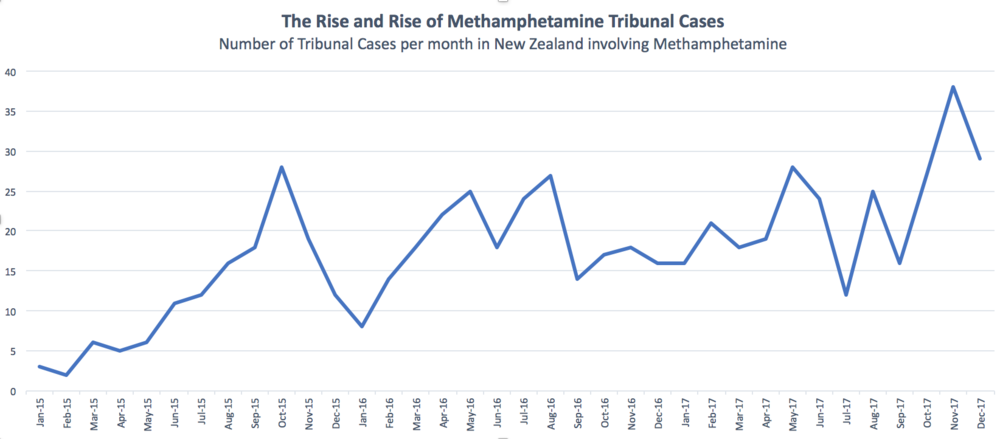We have seen a dramatic increase of Methamphetamine cases going to Tribunal over the last 3 years. In January 2015 there were 3 cases increasing to 38 in November 2017
